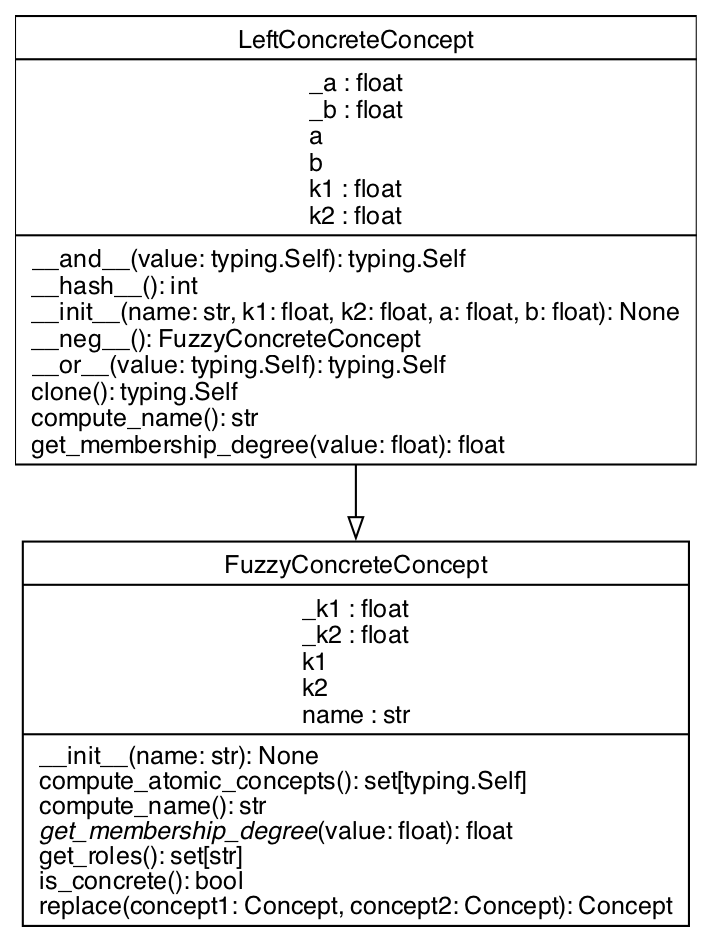 UML Class Diagram for LeftConcreteConcept