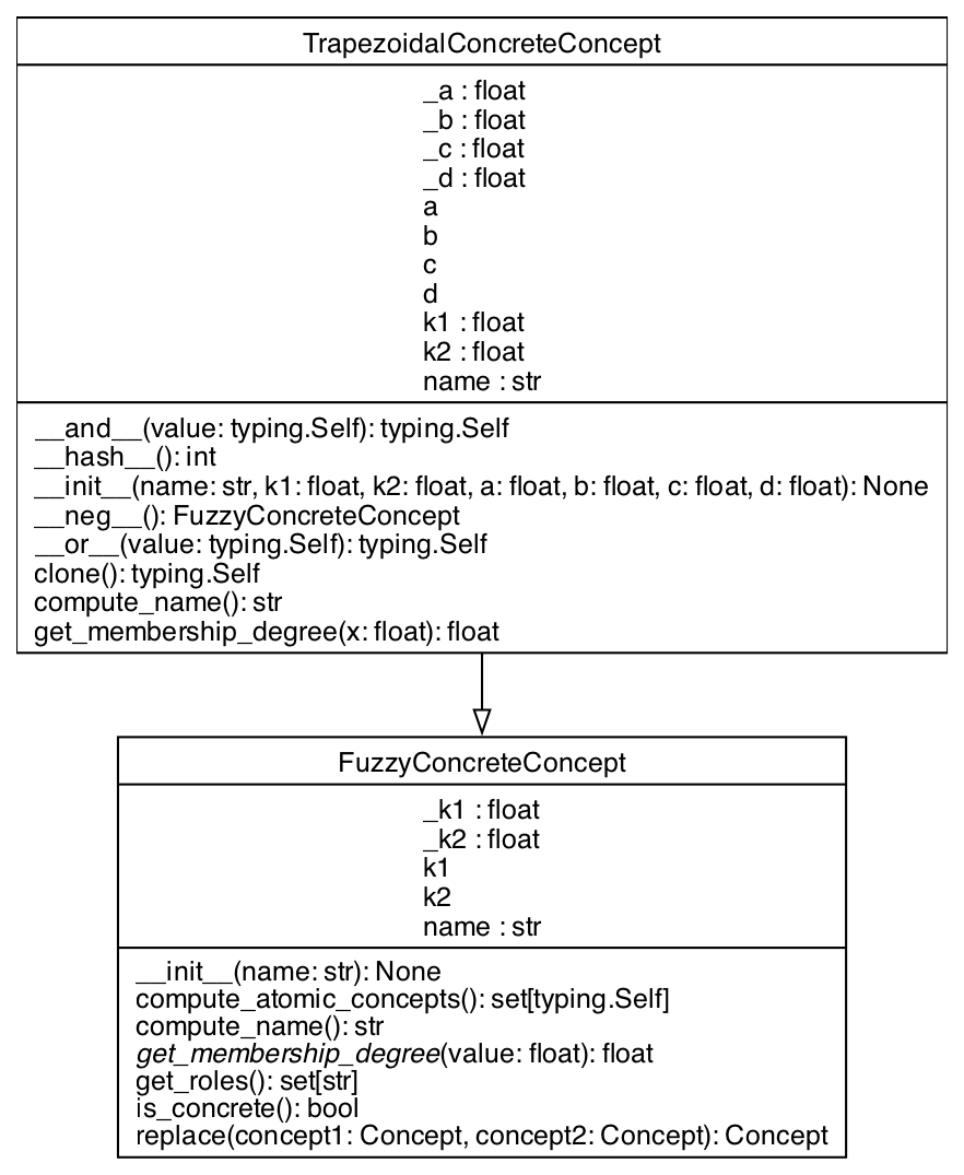 UML Class Diagram for TrapezoidalConcreteConcept