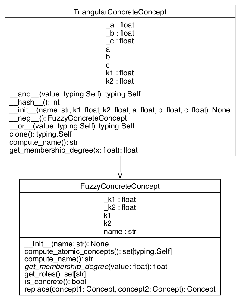 UML Class Diagram for TriangularConcreteConcept