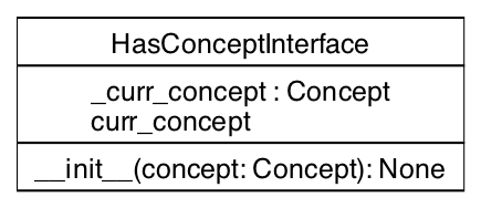 UML Class Diagram for HasConceptInterface