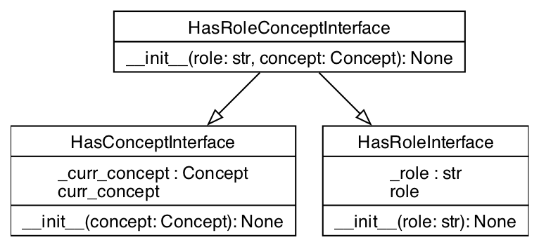 UML Class Diagram for HasRoleConceptInterface
