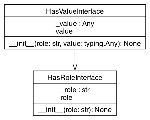 UML Class Diagram for HasValueInterface