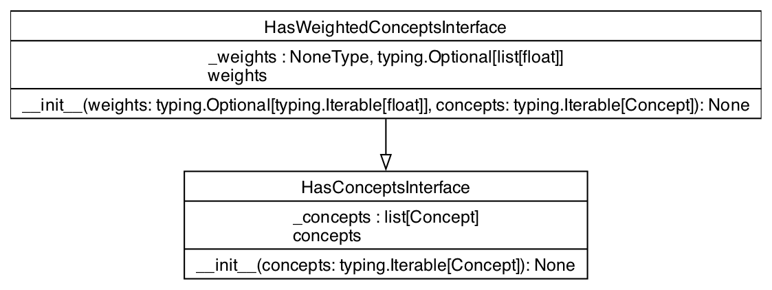 UML Class Diagram for HasWeightedConceptsInterface