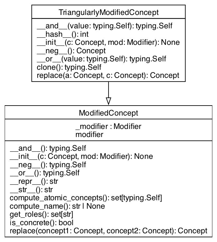 UML Class Diagram for TriangularlyModifiedConcept