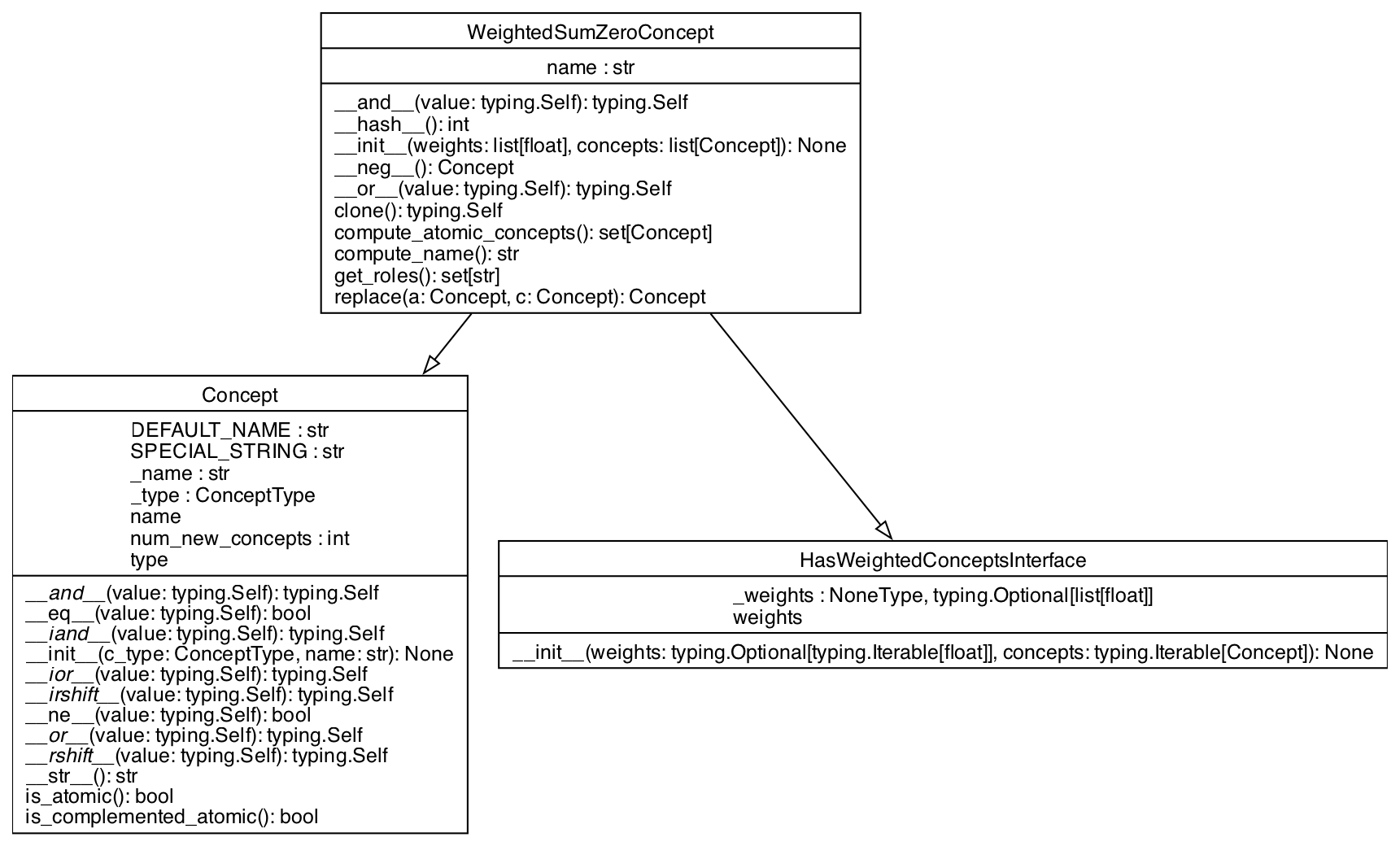 UML Class Diagram for WeightedSumZeroConcept