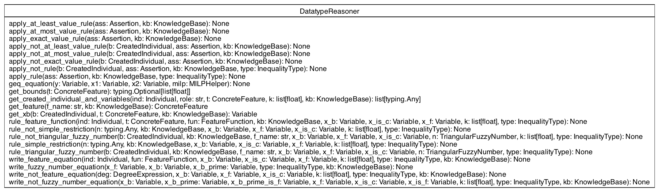 UML Class Diagram for DatatypeReasoner