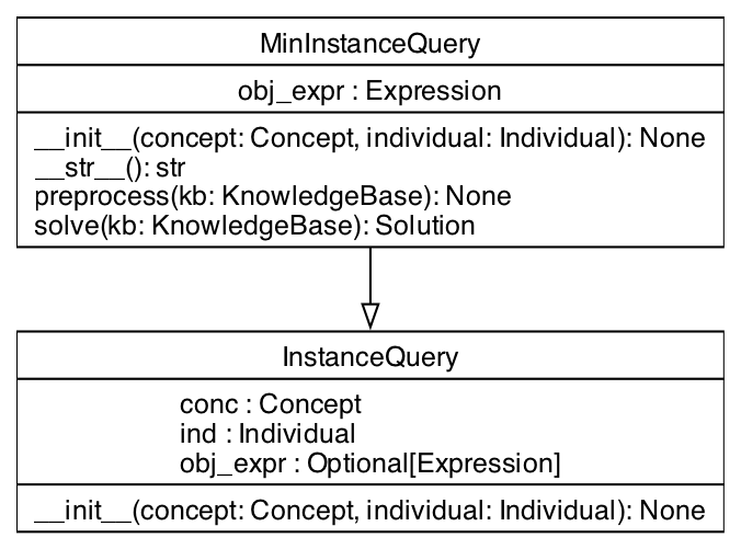UML Class Diagram for MinInstanceQuery