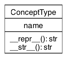 UML Class Diagram for ConceptType