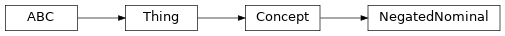 Inheritance diagram of fuzzy_dl_owl2.fuzzydl.concept.negated_nominal.NegatedNominal