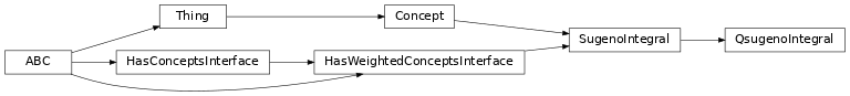Inheritance diagram of fuzzy_dl_owl2.fuzzydl.concept.quasi_sugeno_integral.QsugenoIntegral