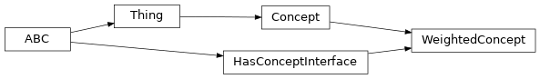 Inheritance diagram of fuzzy_dl_owl2.fuzzydl.concept.weighted_concept.WeightedConcept