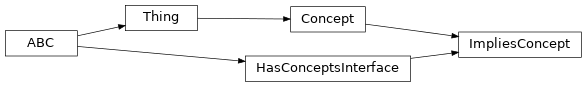 Inheritance diagram of fuzzy_dl_owl2.fuzzydl.concept.implies_concept.ImpliesConcept