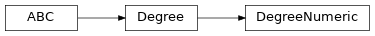 Inheritance diagram of fuzzy_dl_owl2.fuzzydl.degree.degree_numeric.DegreeNumeric