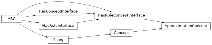 Inheritance diagram of fuzzy_dl_owl2.fuzzydl.concept.approximation_concept.ApproximationConcept