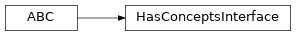 Inheritance diagram of fuzzy_dl_owl2.fuzzydl.concept.interface.has_concepts_interface.HasConceptsInterface