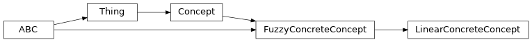 Inheritance diagram of fuzzy_dl_owl2.fuzzydl.concept.concrete.linear_concrete_concept.LinearConcreteConcept