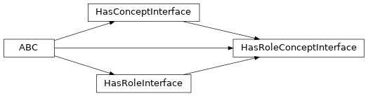 Inheritance diagram of fuzzy_dl_owl2.fuzzydl.concept.interface.has_role_concept_interface.HasRoleConceptInterface