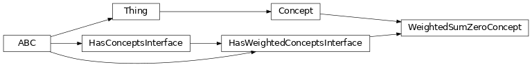 Inheritance diagram of fuzzy_dl_owl2.fuzzydl.concept.weighted_sum_zero_concept.WeightedSumZeroConcept