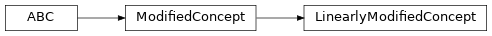 Inheritance diagram of fuzzy_dl_owl2.fuzzydl.concept.modified.linearly_modified_concept.LinearlyModifiedConcept