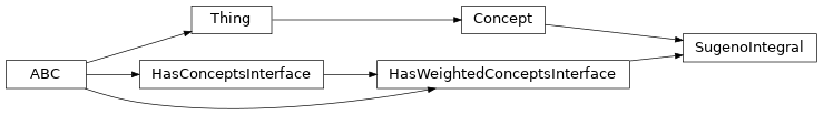 Inheritance diagram of fuzzy_dl_owl2.fuzzydl.concept.sugeno_integral.SugenoIntegral