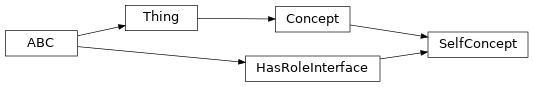 Inheritance diagram of fuzzy_dl_owl2.fuzzydl.concept.self_concept.SelfConcept