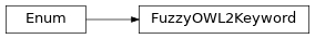 Inheritance diagram of fuzzy_dl_owl2.fuzzyowl2.util.constants.FuzzyOWL2Keyword