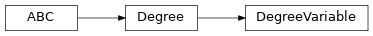 Inheritance diagram of fuzzy_dl_owl2.fuzzydl.degree.degree_variable.DegreeVariable