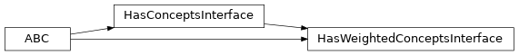 Inheritance diagram of fuzzy_dl_owl2.fuzzydl.concept.interface.has_weighted_concepts_interface.HasWeightedConceptsInterface