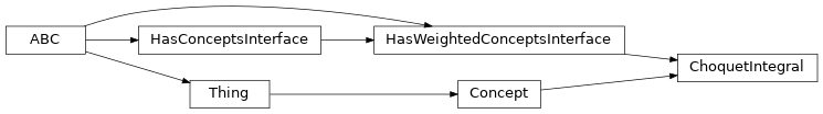 Inheritance diagram of fuzzy_dl_owl2.fuzzydl.concept.choquet_integral.ChoquetIntegral
