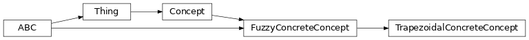 Inheritance diagram of fuzzy_dl_owl2.fuzzydl.concept.concrete.trapezoidal_concrete_concept.TrapezoidalConcreteConcept