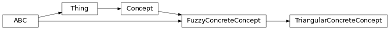 Inheritance diagram of fuzzy_dl_owl2.fuzzydl.concept.concrete.triangular_concrete_concept.TriangularConcreteConcept