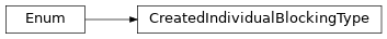 Inheritance diagram of fuzzy_dl_owl2.fuzzydl.util.constants.CreatedIndividualBlockingType