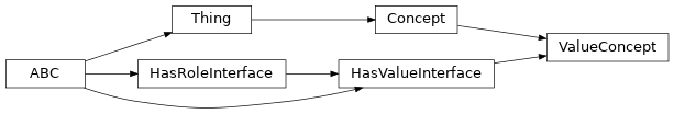 Inheritance diagram of fuzzy_dl_owl2.fuzzydl.concept.value_concept.ValueConcept
