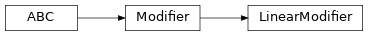 Inheritance diagram of fuzzy_dl_owl2.fuzzydl.modifier.linear_modifier.LinearModifier