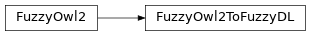 Inheritance diagram of fuzzy_dl_owl2.fuzzyowl2.fuzzyowl2_to_fuzzydl.FuzzyOwl2ToFuzzyDL