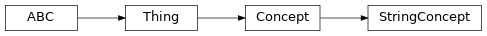 Inheritance diagram of fuzzy_dl_owl2.fuzzydl.concept.string_concept.StringConcept