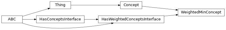 Inheritance diagram of fuzzy_dl_owl2.fuzzydl.concept.weighted_min_concept.WeightedMinConcept