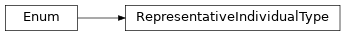 Inheritance diagram of fuzzy_dl_owl2.fuzzydl.util.constants.RepresentativeIndividualType
