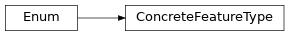 Inheritance diagram of fuzzy_dl_owl2.fuzzydl.util.constants.ConcreteFeatureType