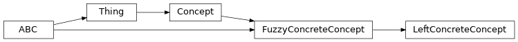 Inheritance diagram of fuzzy_dl_owl2.fuzzydl.concept.concrete.left_concrete_concept.LeftConcreteConcept