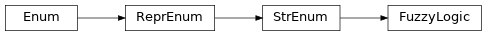 Inheritance diagram of fuzzy_dl_owl2.fuzzydl.util.constants.FuzzyLogic