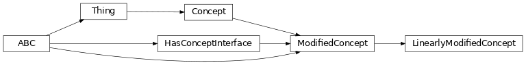 Inheritance diagram of fuzzy_dl_owl2.fuzzydl.concept.modified.linearly_modified_concept.LinearlyModifiedConcept