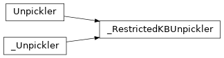Inheritance diagram of fuzzy_dl_owl2.fuzzydl.knowledge_base._RestrictedKBUnpickler
