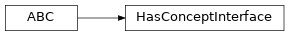 Inheritance diagram of fuzzy_dl_owl2.fuzzydl.concept.interface.has_concept_interface.HasConceptInterface