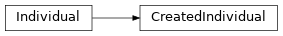 Inheritance diagram of fuzzy_dl_owl2.fuzzydl.individual.created_individual.CreatedIndividual