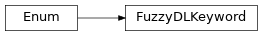 Inheritance diagram of fuzzy_dl_owl2.fuzzydl.util.constants.FuzzyDLKeyword