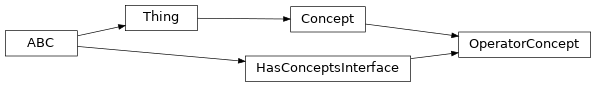 Inheritance diagram of fuzzy_dl_owl2.fuzzydl.concept.operator_concept.OperatorConcept