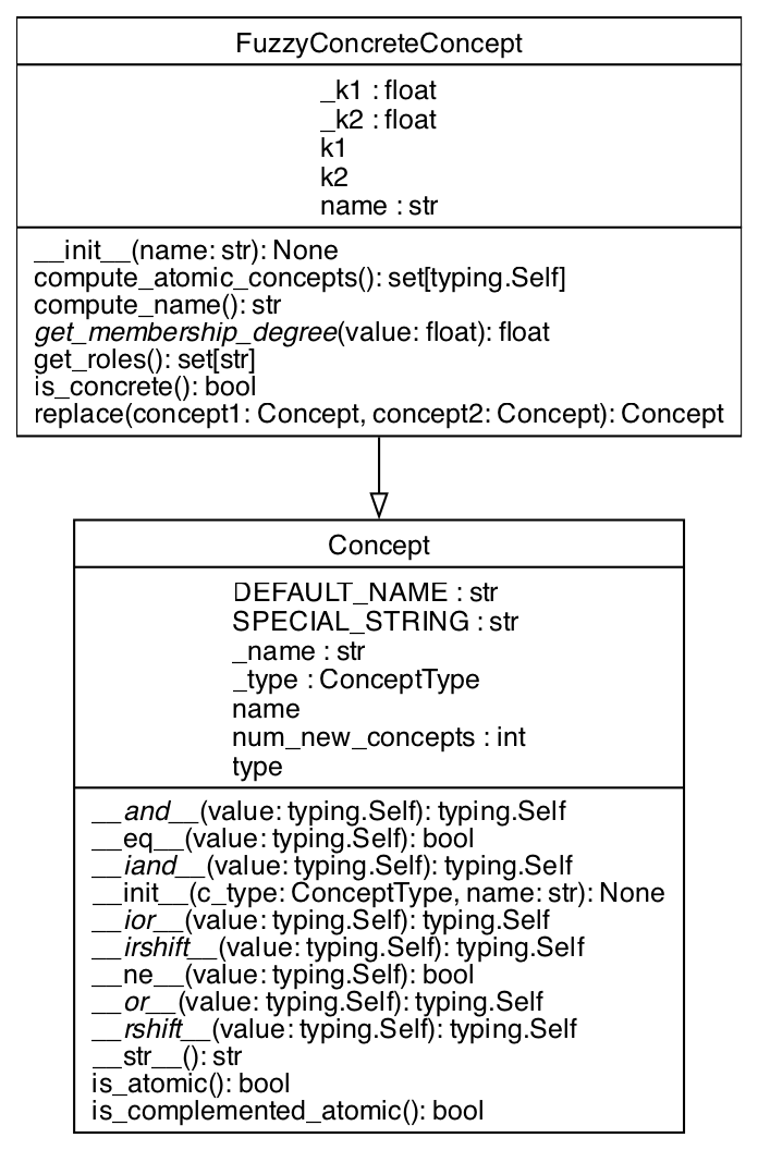 UML Class Diagram for FuzzyConcreteConcept