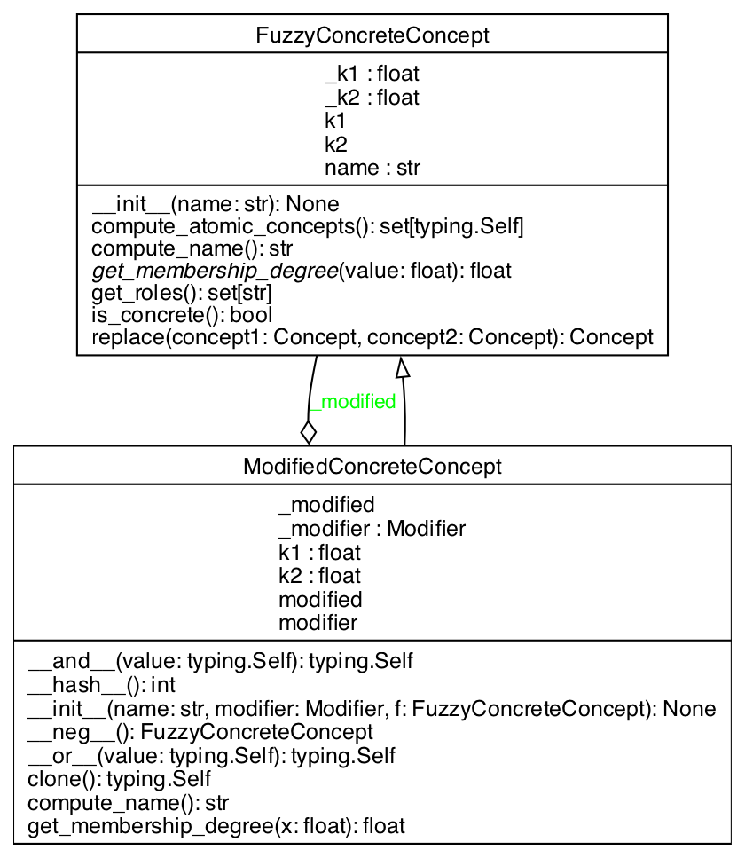 UML Class Diagram for ModifiedConcreteConcept