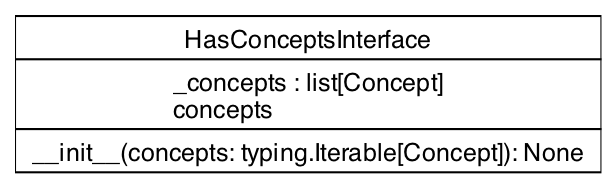 UML Class Diagram for HasConceptsInterface